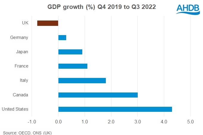GDP growth q4 2019 to q3 2022